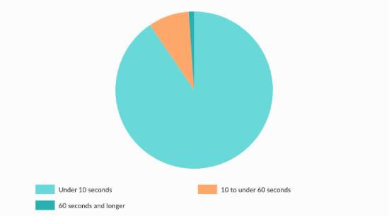 Data perfformiad 999